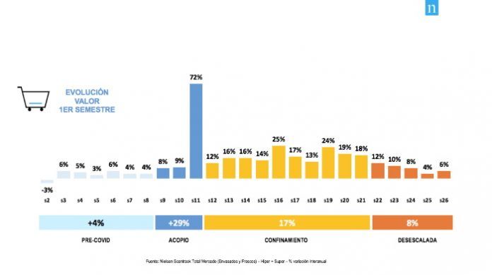 El gran consumo crecerá más de un 5% en 2020, según Nielsen