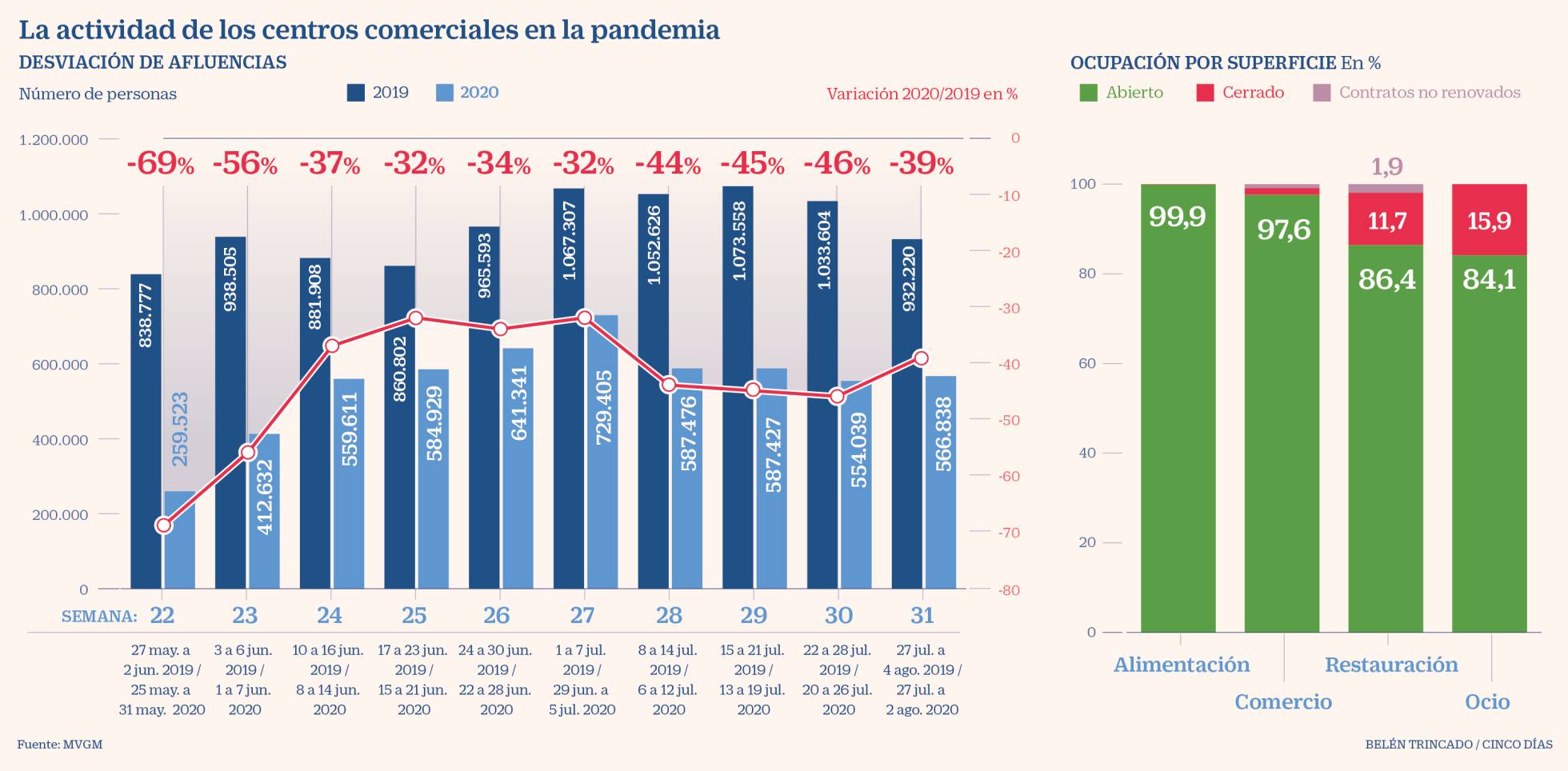 La afluencia a los centros comerciales en verano vuelve a hundirse pese a la nueva normalidad