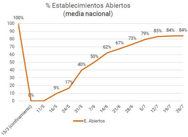La recuperación hostelera, estancada en la tercera semana de julio