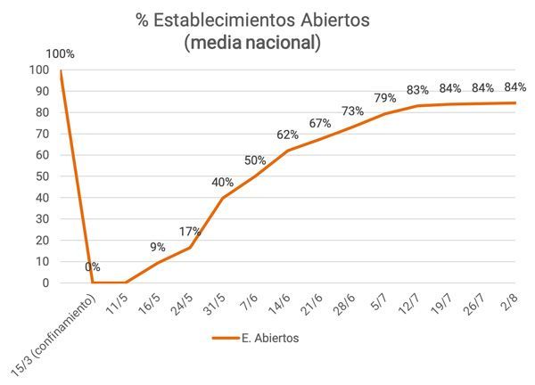 Se estabiliza la caída de la hostelería en la última semana de julio