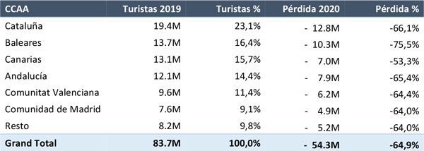 Las consecuencias del Covid-19: España perderá 54 millones de turistas en 2020