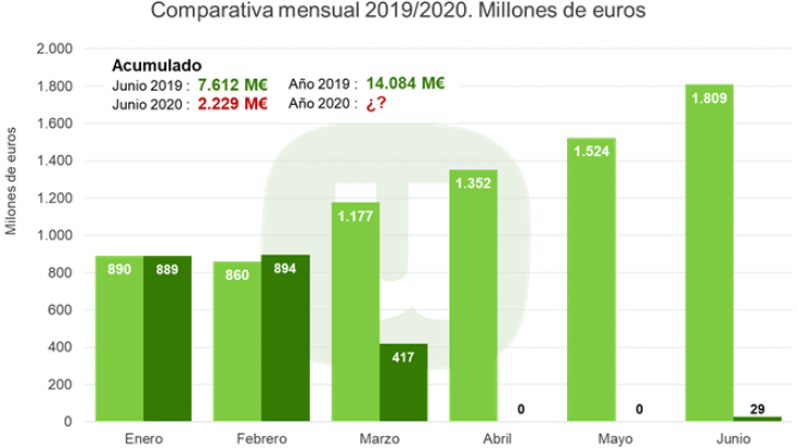 Unión de Uniones cifra las pérdidas del canal HORECA en 5.400 millones por la pérdida de turistas internacionales