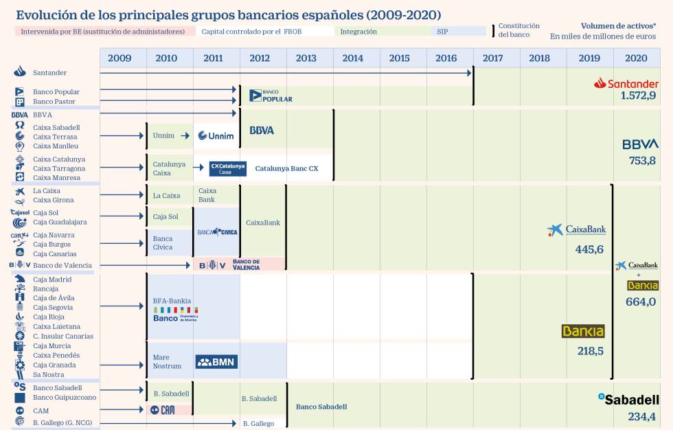 SELECCIÓN SEMANAL – 19 Septiembre 2020 – SECTOR BANCARIO: De 55 a 11 entidades desde 2009: la consolidación bancaria entre dos crisis
