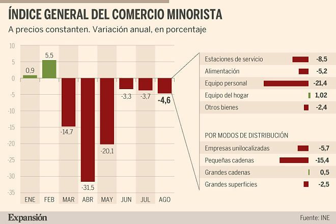 El comercio minorista baja un 4,6% en agosto y acumula seis meses de caídas