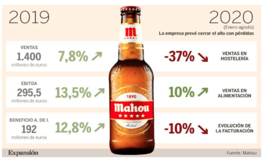 Selección semanal 12 de Septiembre – MAHOU SAN MIGUEL: Mahou San Miguel cerrará 2020 con pérdidas tras caer sus ventas más de un 10% por el Covid