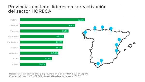 Reactivación hostelera: mejor en la costa que en el interior