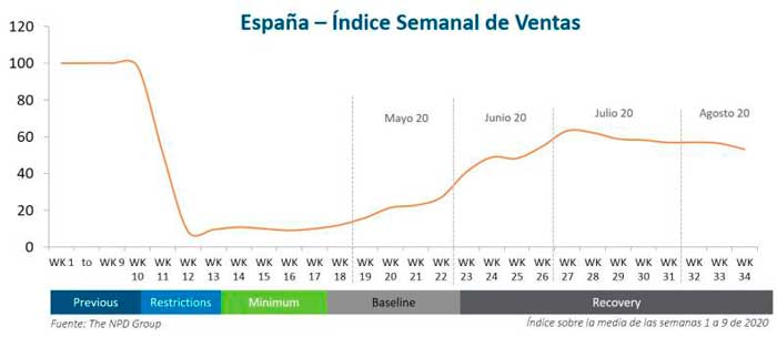 La restauración española frena en seco