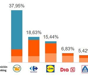 «Los retailers ya utilizan las redes sociales como centros de generación de negocio»