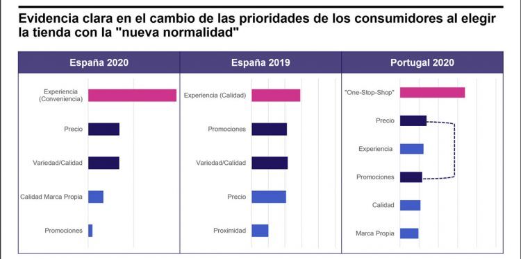 La pandemia cambia las preferencias de compra de los consumidores