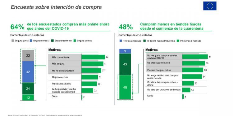 El 64% de los consumidores compra más online ahora que antes del coronavirus