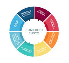 Selección Semanal 8 de Noviembre – COMERCIO JUSTO: El comercio justo se afianza en España