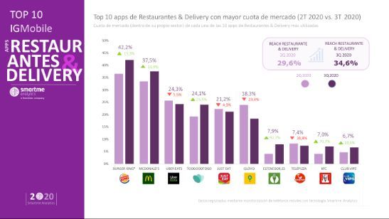 Burger King continua liderando las apps de comida a domicilio
