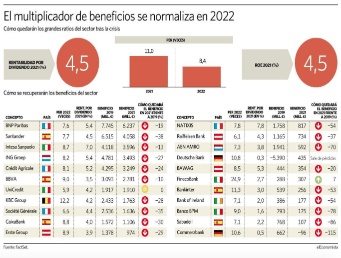 SELECCIÓN SEMANAL NOTICIAS PROFESIONALES – 5 de Diciembre 2020 – SECTOR BANCARIO: LA BANCA RECUPERARA EN 2021 SOLO UN CUARTO DEL DESCALABRO DE BENEFICIOS DE 2020