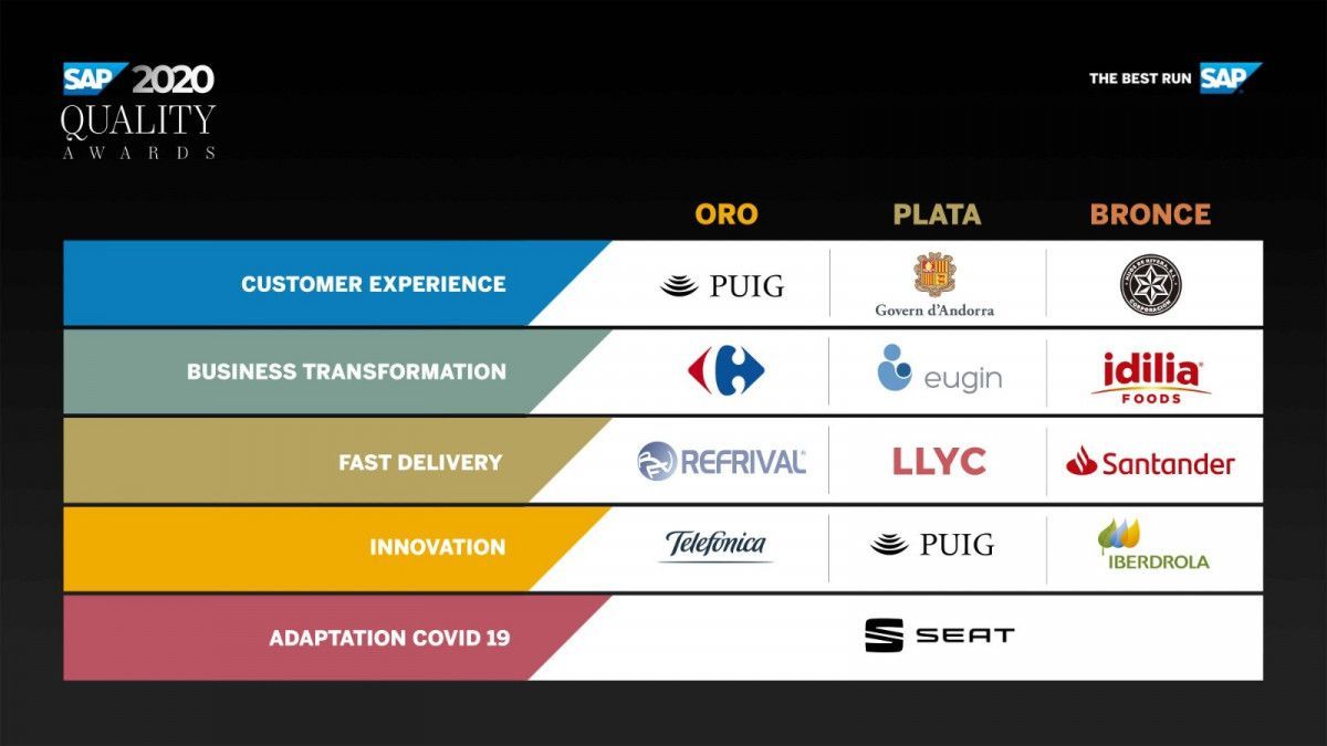 El sistema de gestión de Refrival, premio de oro en los SAP Quality Awards 2020