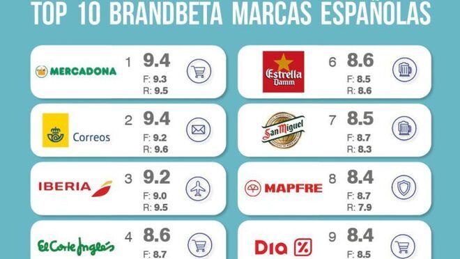 Mercadona, El Corte Inglés y Dia, entre las marcas más demandadas de 2021