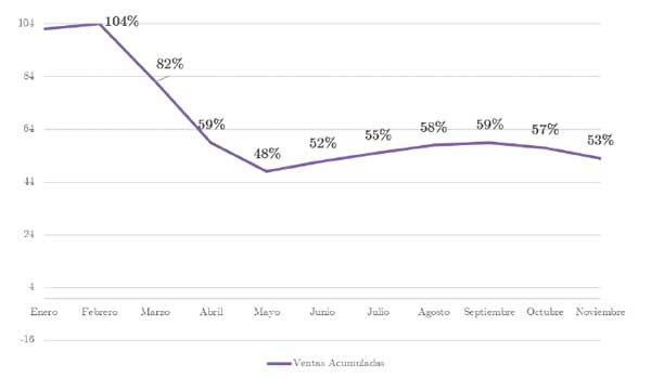 En noviembre sólo ha estado abierto un 57% de los establecimientos de hostelería