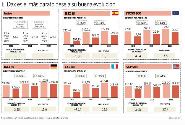 SELECCIÓN SEMANAL – 9 de Enero 2021 – ESPAÑA es el mercado donde más crecerá el beneficio en 2021 tras derrumbarse