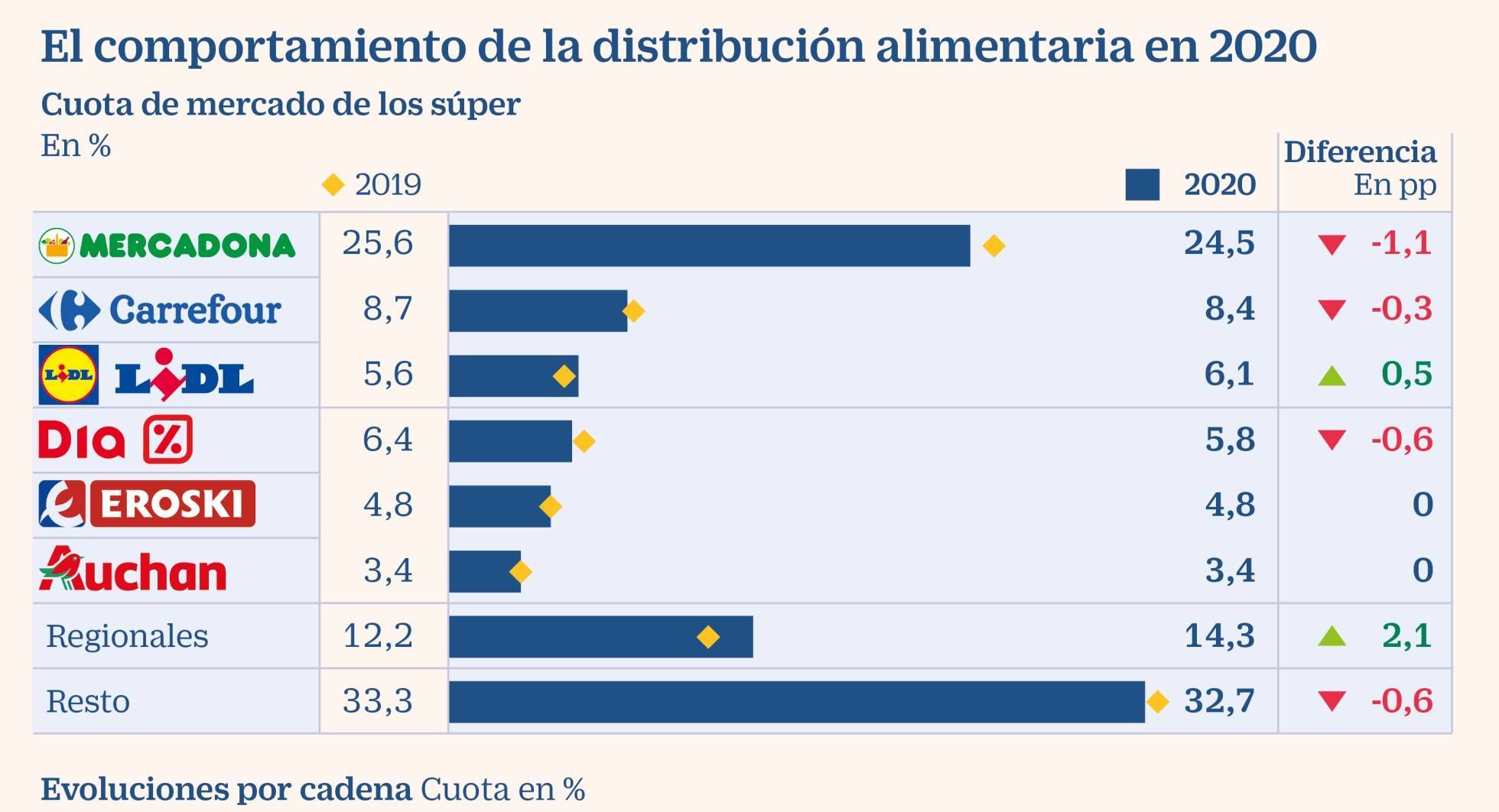 Mercadona pierde cuota anual por primera vez y Lidl sube al top 3 de los súper en España