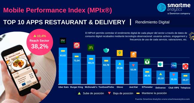 Las restricciones impulsan a las apps de delivery