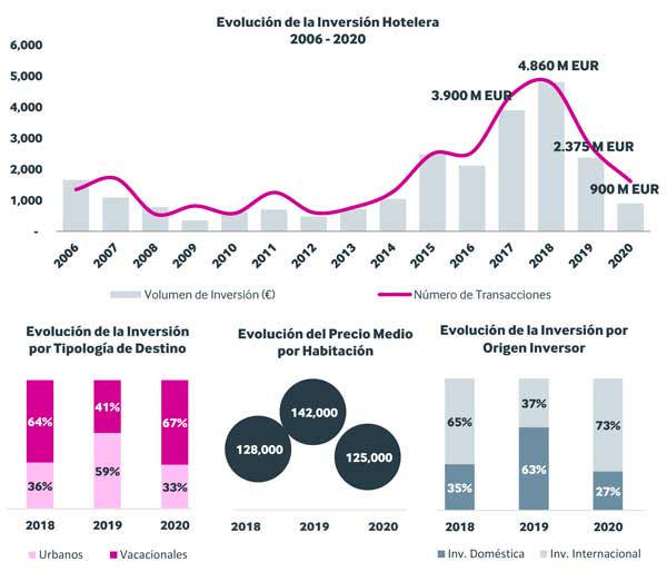 La inversión hotelera en España cae un 62% en 2020
