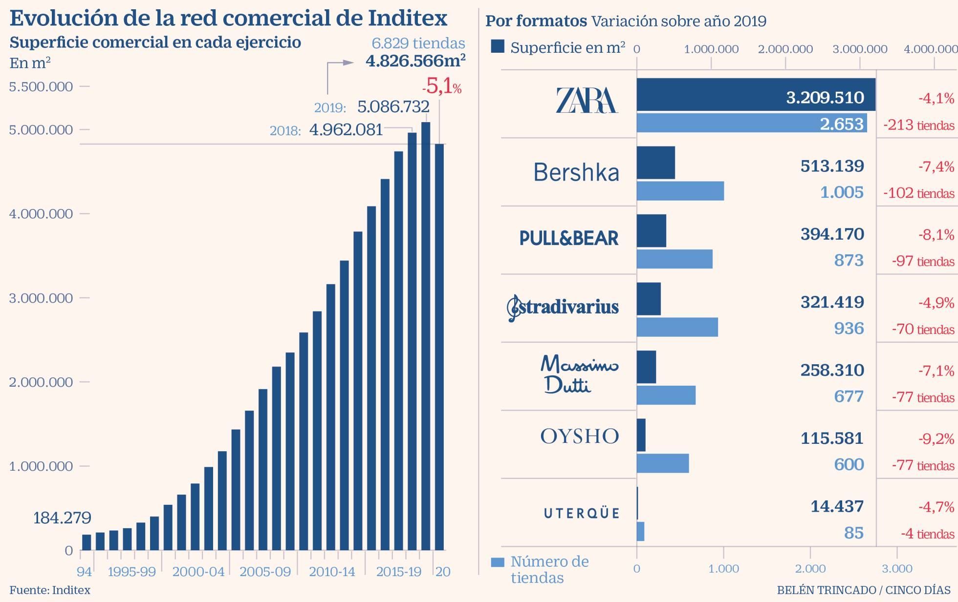 Inditex pierde superficie comercial por primera vez en su historia