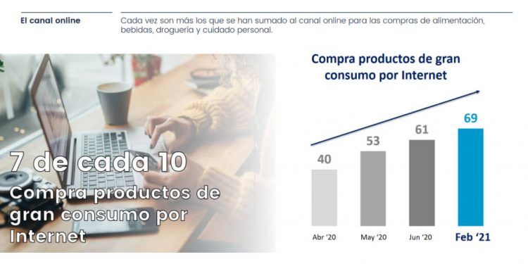 El miedo del consumidor al coronavirus hace crecer el canal online