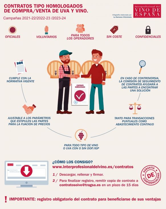 El sector vitivinícola cuenta con nuevos contratos tipo homologados para esta campaña