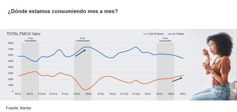La restauración remonta y alcanza el 80% de su actividad precovid