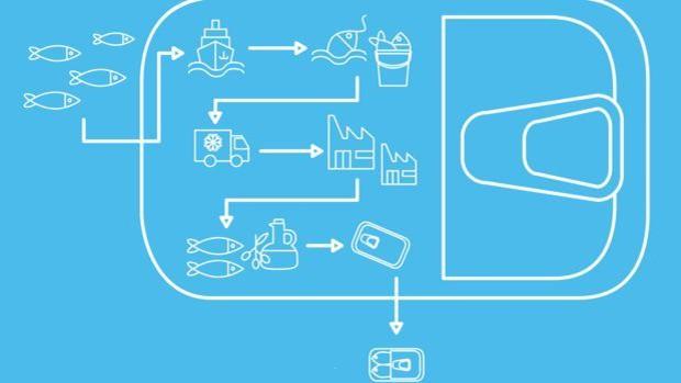 La industria conservera abre la lata de la innovación