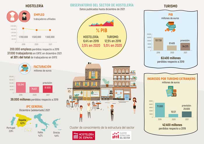 El sector hostelero y turístico no recupera los niveles pre-pandemia: las cifras que lo demuestran
