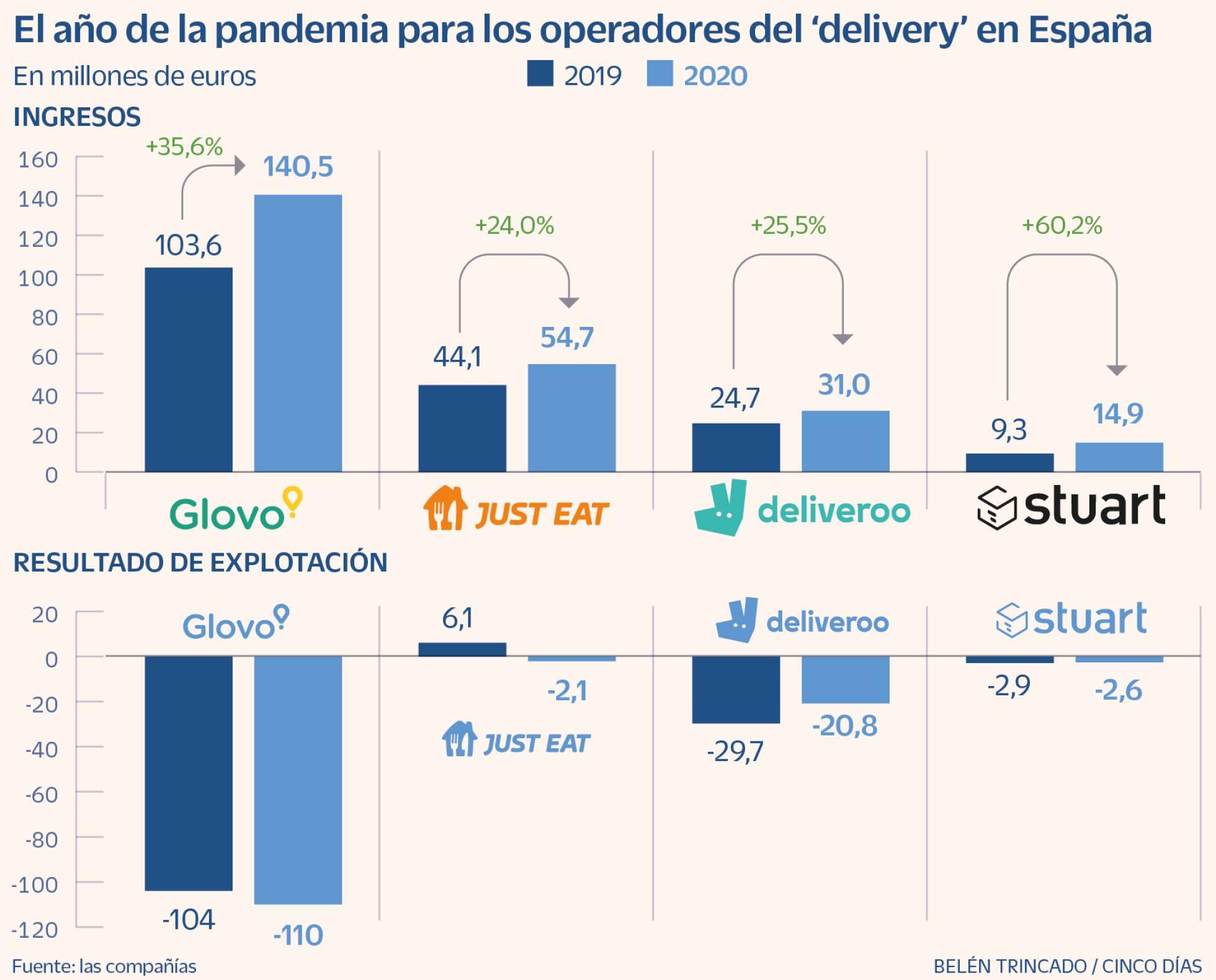 El Covid impulsó los ingresos del delivery, pero no hizo rentables sus operaciones