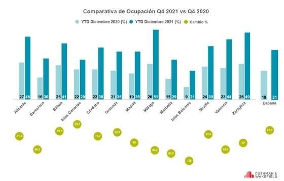 El sector hotelero español cierra 2021 con el doble de ingresos y mejora de la ocupación, pero sigue lejos de las cifras pre-pandemia 