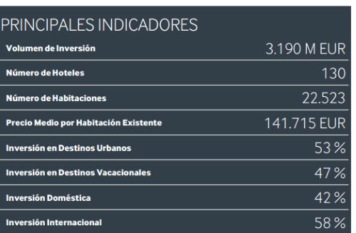 La inversión en el sector hotelero español recupera los niveles previos a la pandemia ￼￼