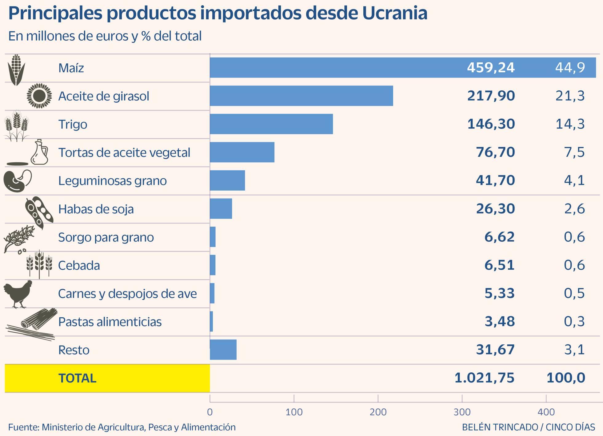 El cierre del «granero» de España anticipa una subida de precios en alimentos