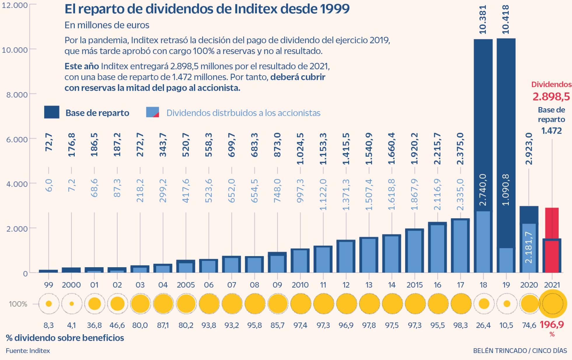 Inditex deberá recurrir por primera vez a reservas para pagar la mitad del dividendo