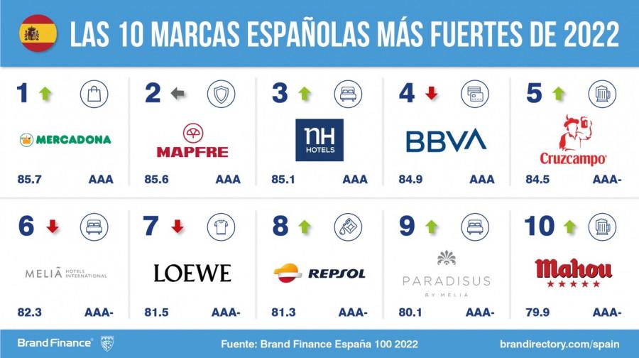 Mercadona, la marca más fuerte de España ￼