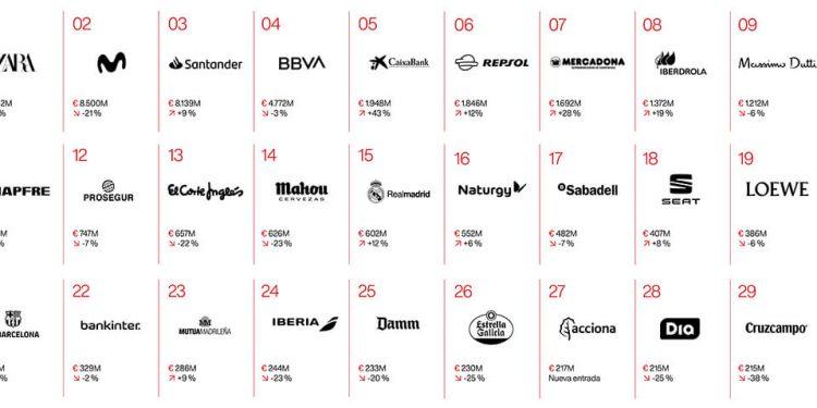 ¿Cuáles son las marcas más valiosas del gran consumo y la distribución alimentaria?￼