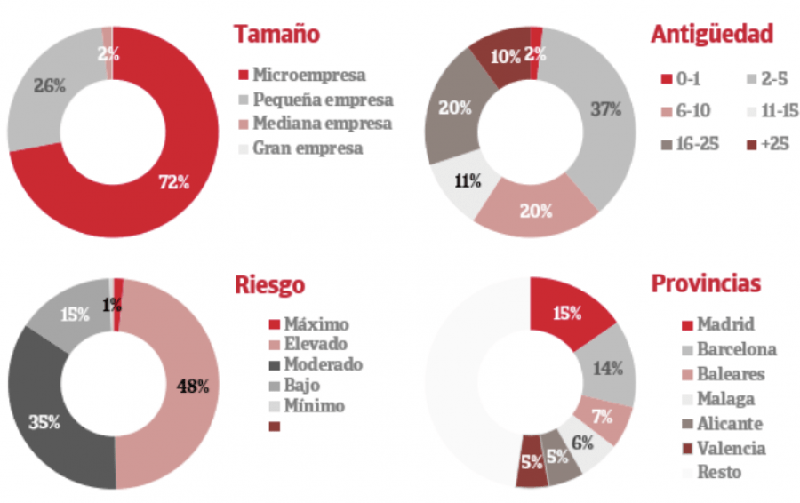 ​La mitad de las empresas de restauración presenta elevado riesgo de impago ￼