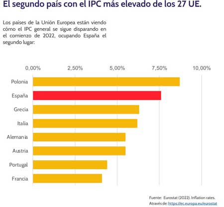 España, entre los países de la UE con mayor subida de precios… y todavía sin medidas de apoyo al turismo ￼￼