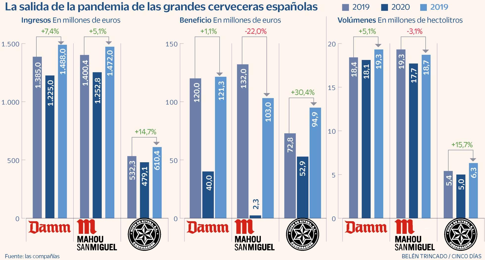 Las grandes cerveceras españolas, ante un 2022 incierto tras salir de la pandemia en récords￼