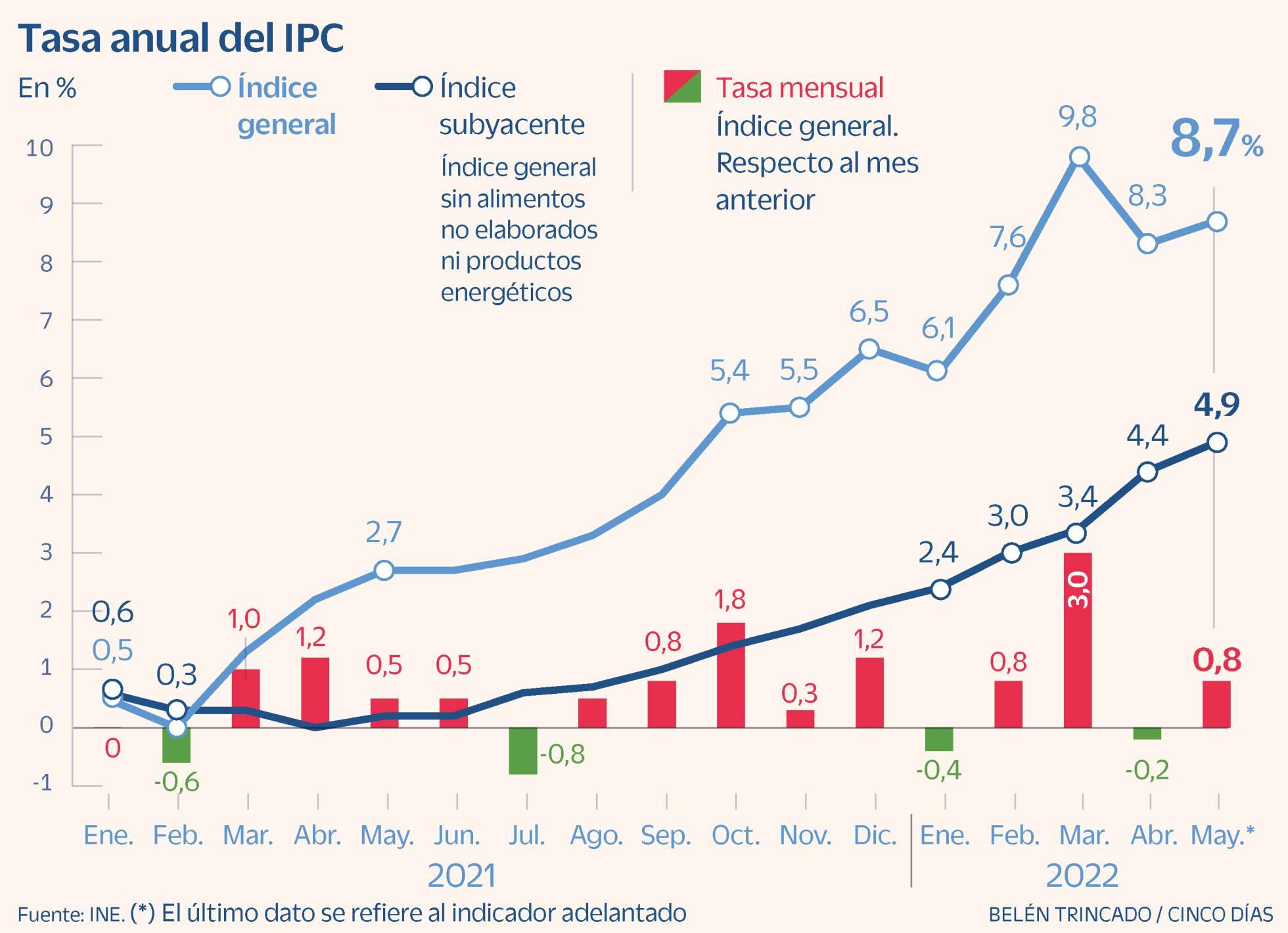 El IPC repunta cuatro décimas en mayo, al 8,7%, por el alza de los carburantes y los alimentos