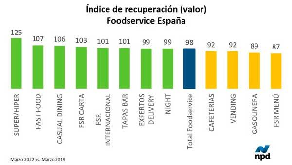 La recuperación de la restauración española: roza ya los niveles pre-pandemia ￼￼
