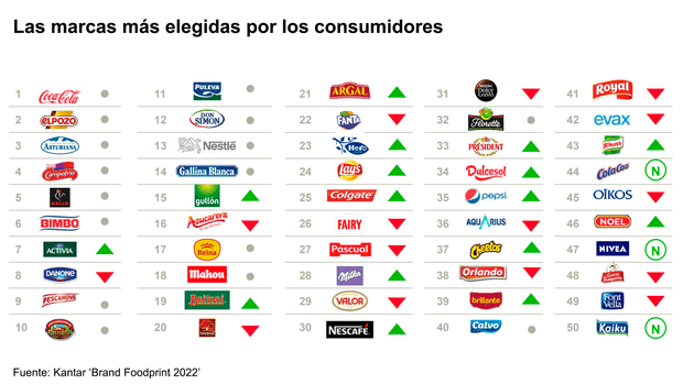 Coca-Cola y ElPozo lideran la lista de las 50 marcas más compradas por los españoles en el supermercado