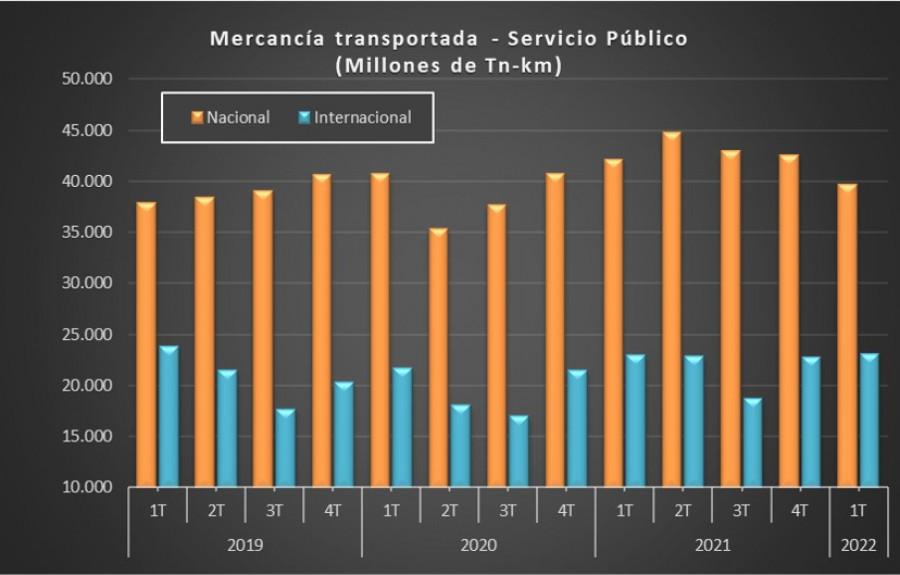 Desciende la actividad en el transporte de mercancías y sube su precio en el primer trimestre de 2022 ￼