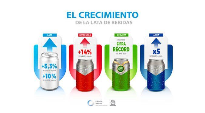 Las ventas de latas de bebidas crecieron un 5,3% en 2021￼