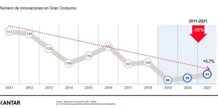 La innovación en gran consumo cae un 38% en la última década  ￼