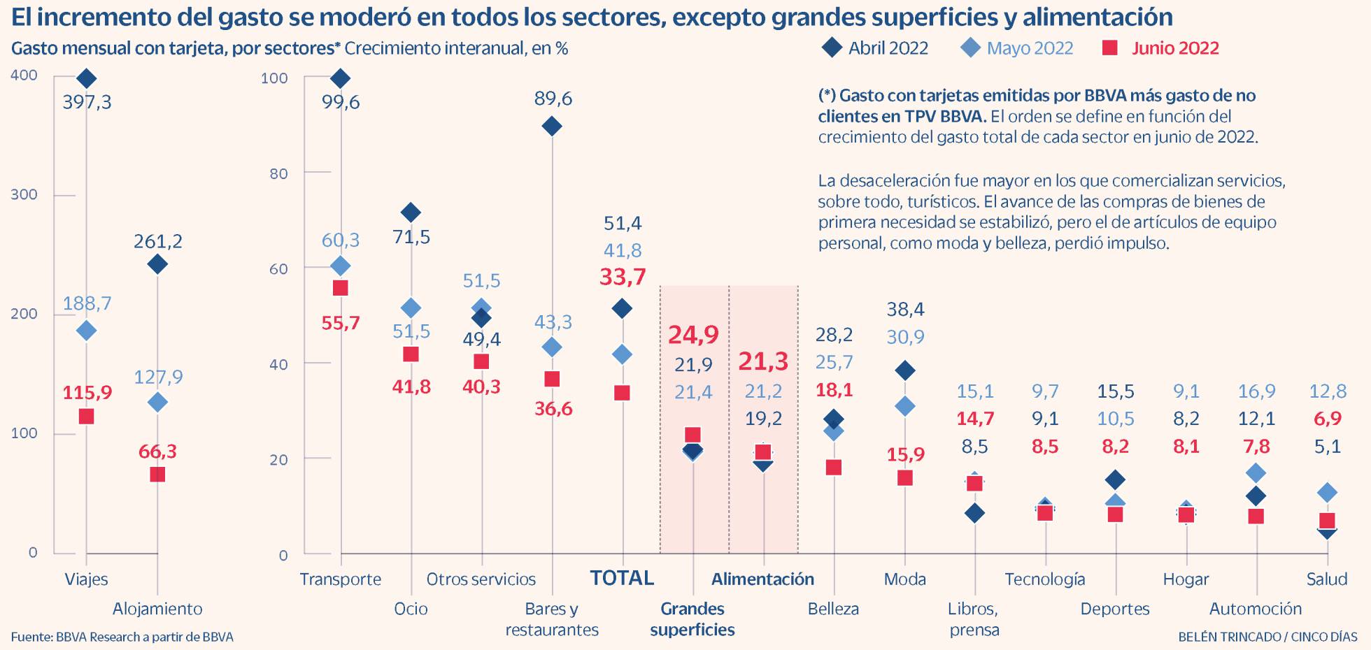 Los hogares frenan su gasto en transporte y ocio y aumentan el de los alimentos