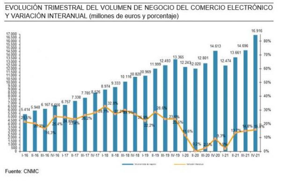 El comercio electrónico crece un 11,7% en España alcanzando los 57.700 millones de euros en el 2021 ￼