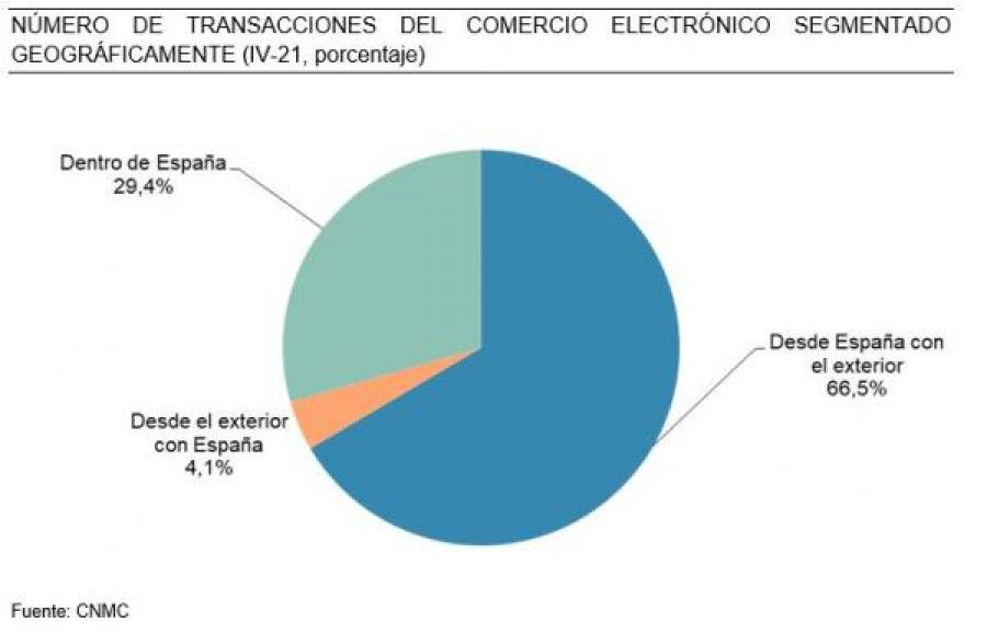 España superó los 57.700 millones en 2021en facturación del comercio electrónico
