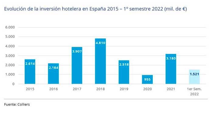 La inversión hotelera alcanza los 1.521 millones de euros en el primer semestre; Madrid es el destino favorito de los inversores ￼￼